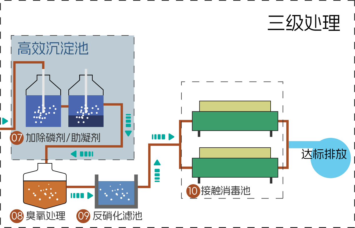 污水處理工藝